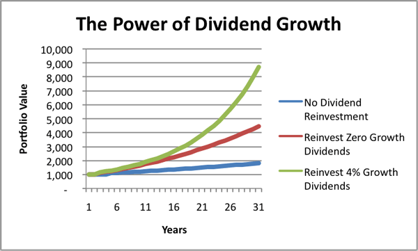 Dividenden-Investitionen