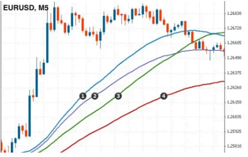 Gleitender Durchschnitt Referenzbild