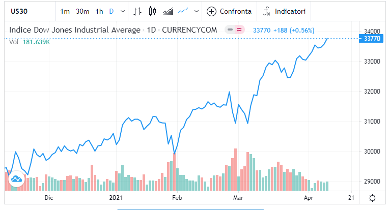 dow jones