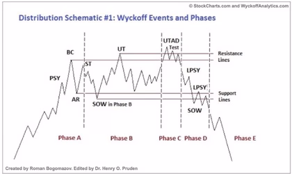 distributionsphase wyckoff
