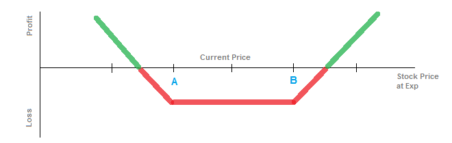 Die Strangle-Optionsstrategie: Erfolgreich Investieren bei hoher Volatilität