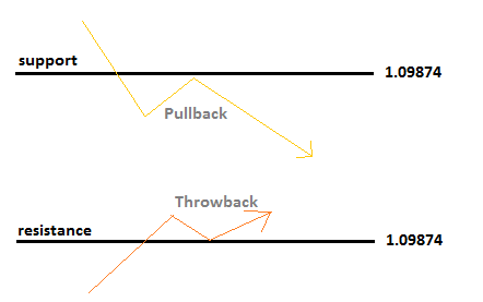 Unterschied zwischen Throwback und Pullback