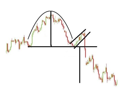 Grafik des invertierten Cup and Handle
