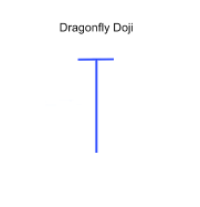 Was ist der Candlestick Dragonfly?