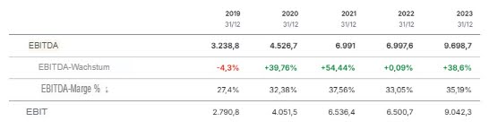 EBITDA ASML Holding