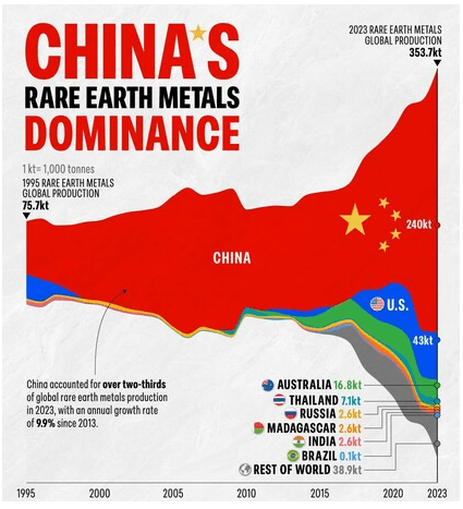 China's Dominanz in der Verarbeitung von Seltene Erden