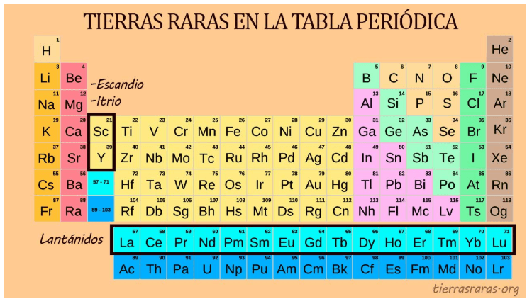 Seltene Erden im Periodensystem