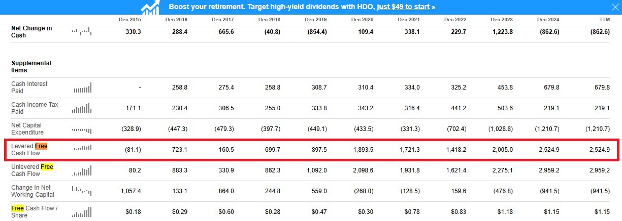 Free Cash Flow Kennzahlen von BAE Systems