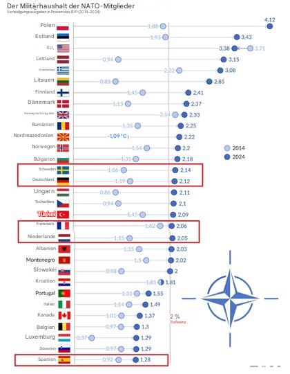 militärhaushalt der NATO mitglieder