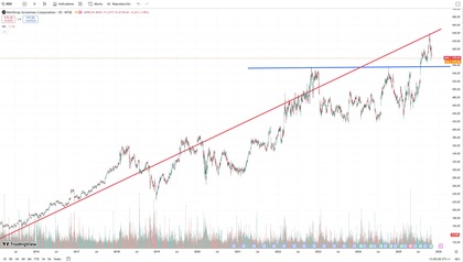 Grafische Darstellung northrop grumman aktie