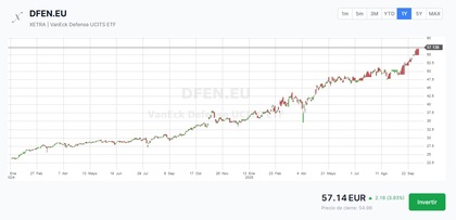 vaneck defense grafische darstellung ETF