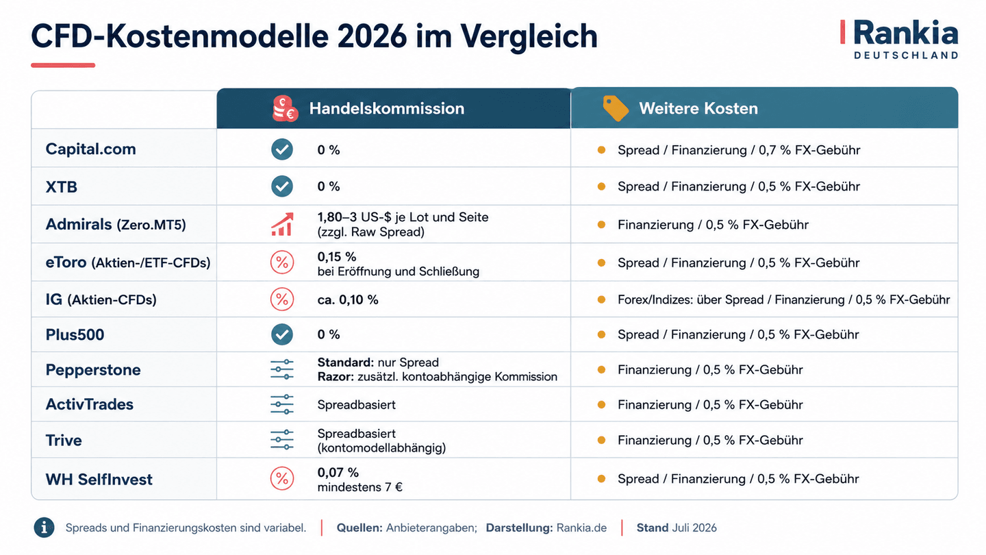 CFD Broker Kosten im vergleich
