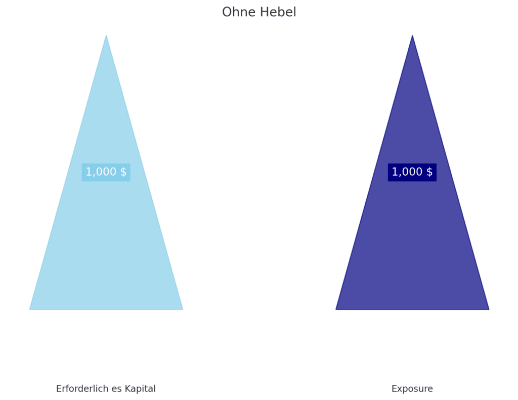 So berechnest du den Hebel einer Option: Dein Schritt-für-Schritt-Guide