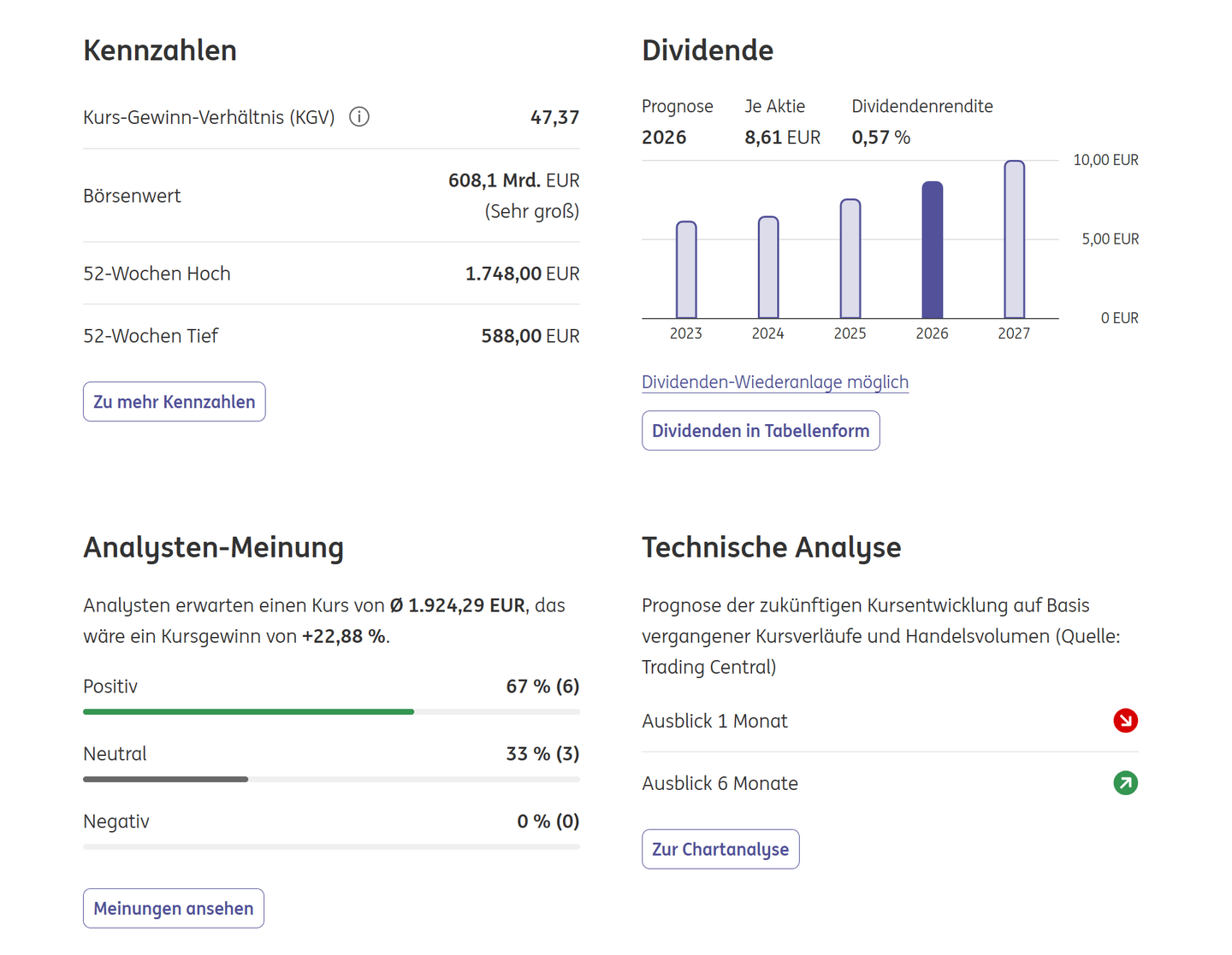 Analyse und eckdaten bei ING-Watchlist