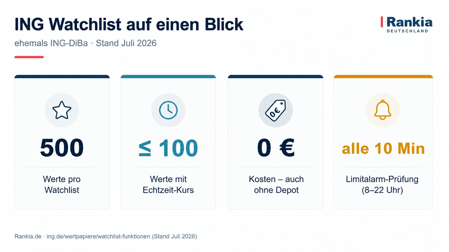  Vier Eckdaten zur ING Watchlist