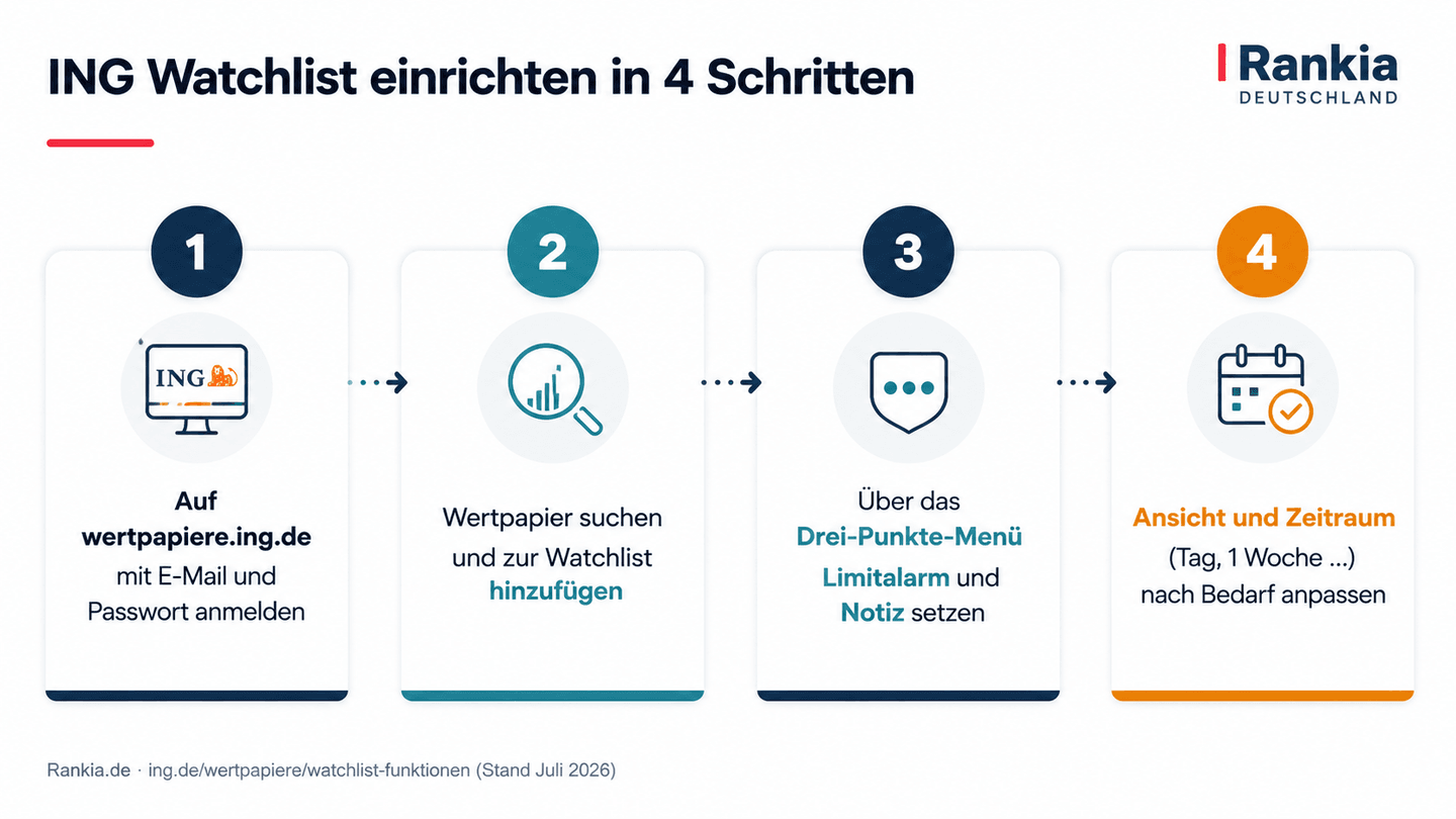 Vier Schritte zur ING Watchlist: