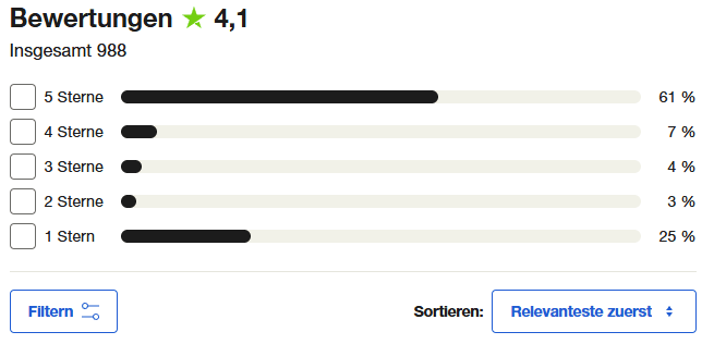 Oanda Bewertungen auf Trustpilot.