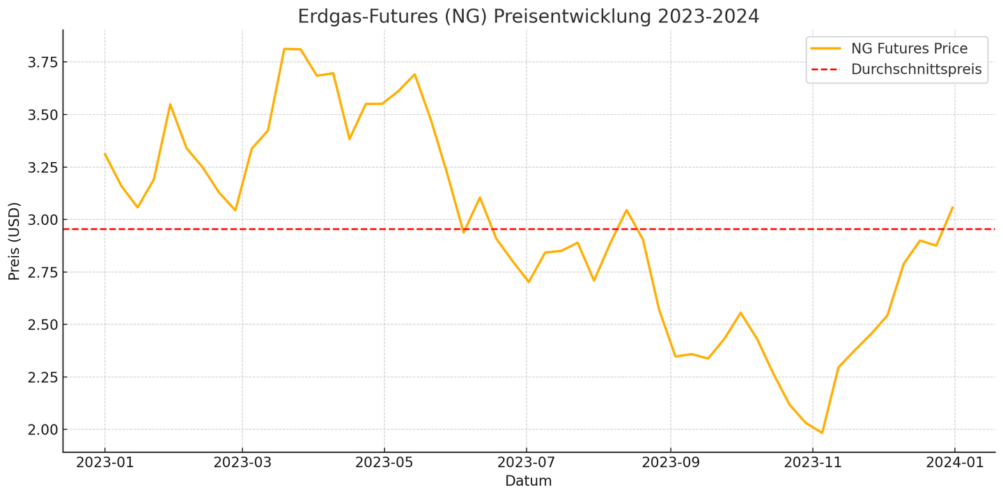 Grafik mit Erdgas-Futures (NG) Preisentwicklung 2023-2024