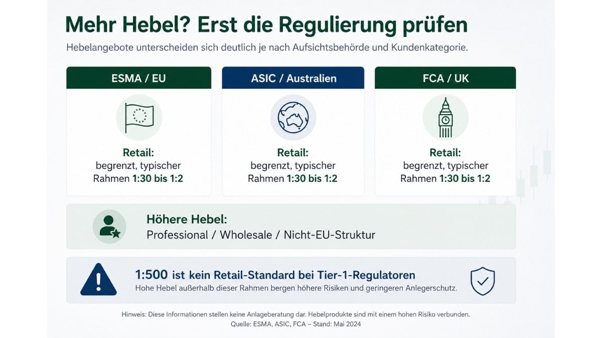 ASIC FCA ESMA Hebelgrenzen Vergleich Retail Professional CFD Broker 2026