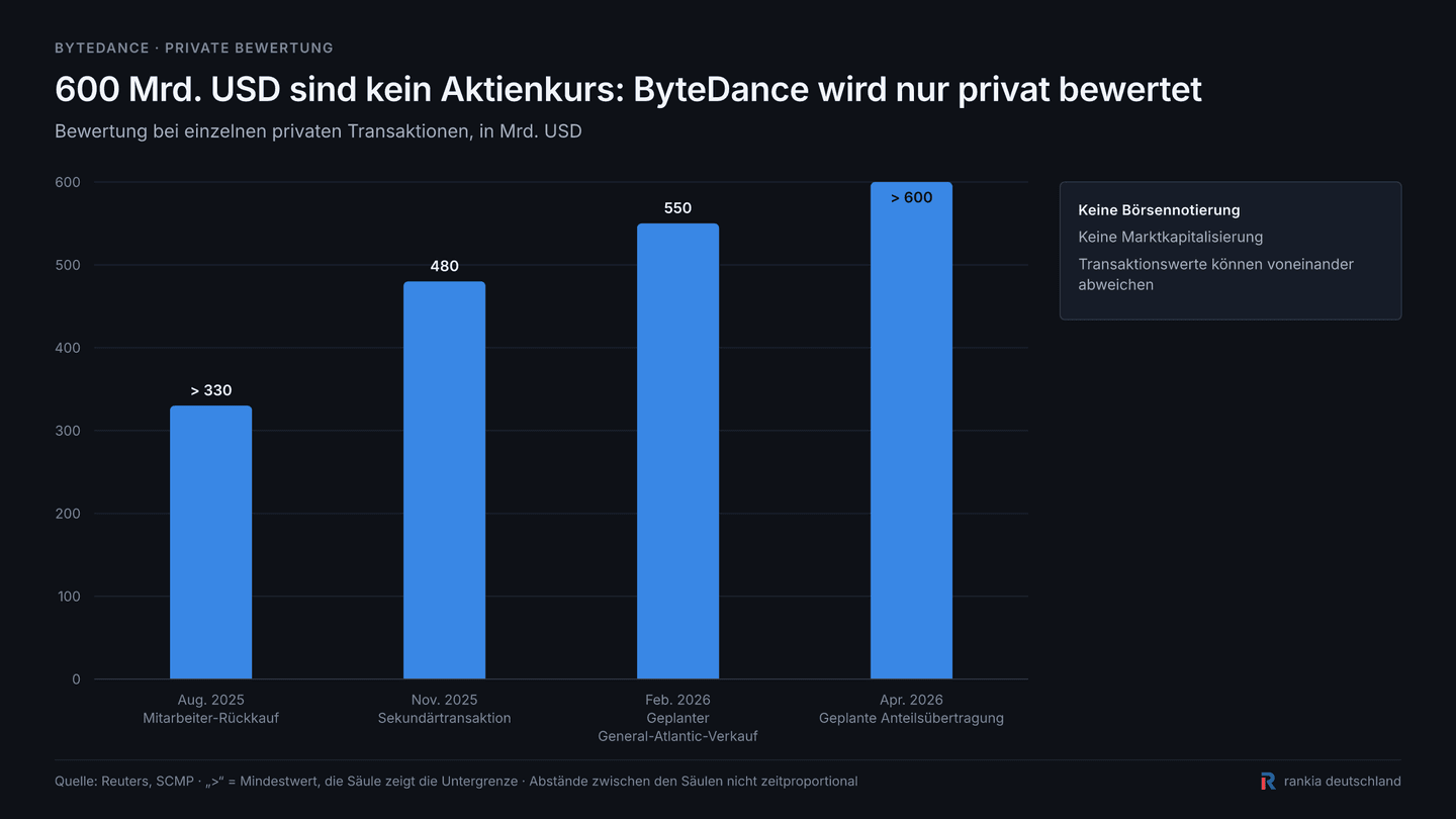 Private Bewertung von ByteDance von August 2025 bis April 2026