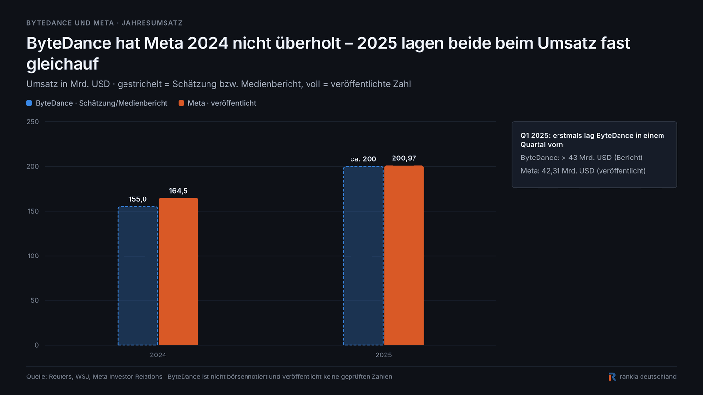 ByteDance und Meta Umsatz 2024 und 2025 im Vergleich