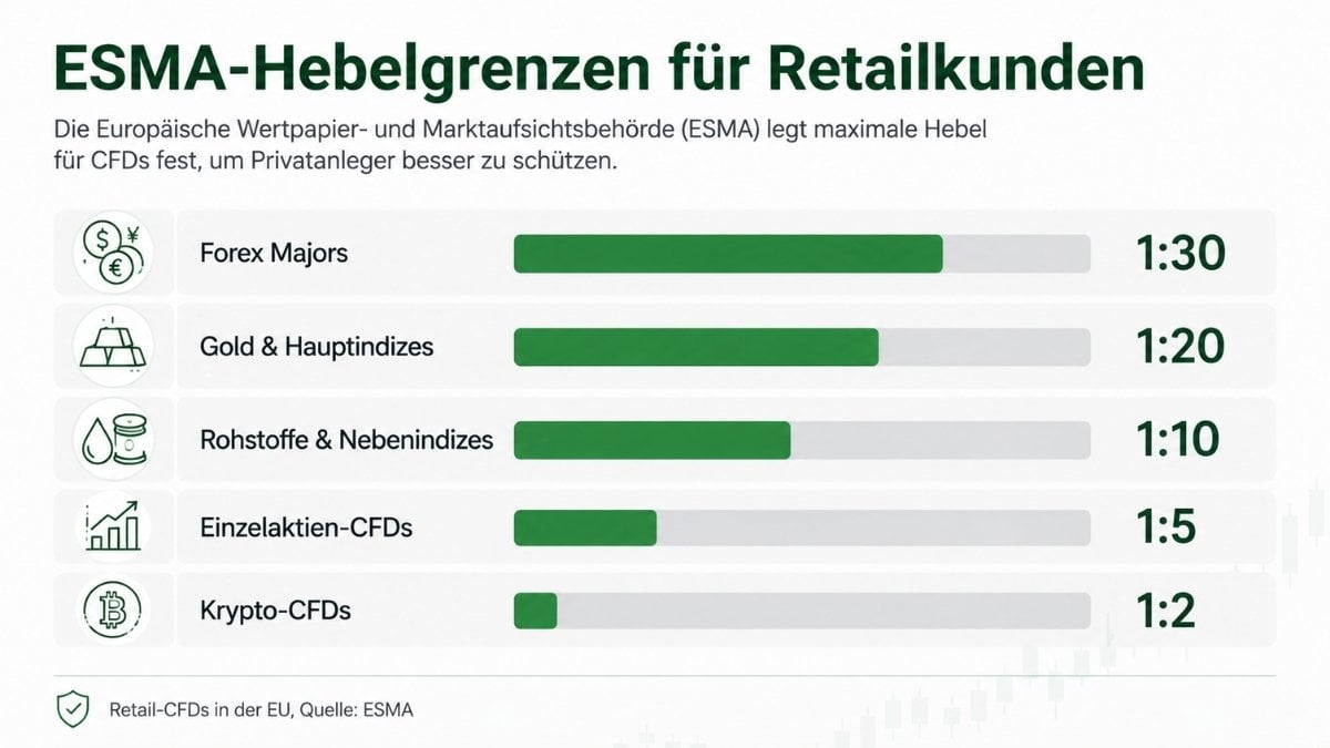 ESMA Hebelgrenzen CFDs Retail 1 zu 30 1 zu 20 1 zu 10 1 zu 5 1 zu 2