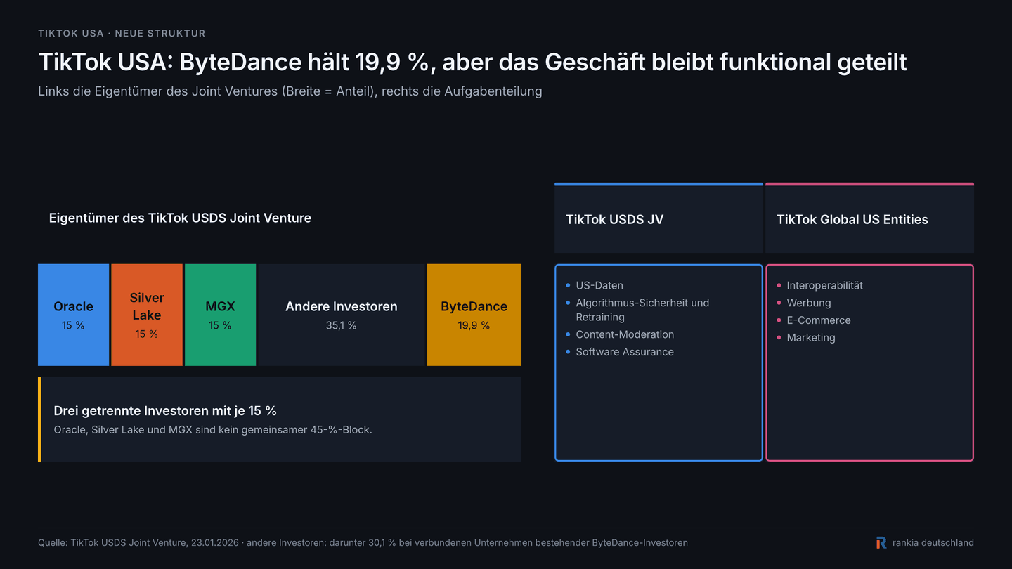TikTok USA Eigentümerstruktur 2026: ByteDance, Oracle, Silver Lake und MGX