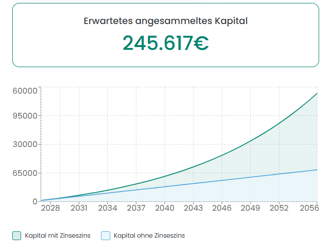 Zinseszinseffekt beim ETFs