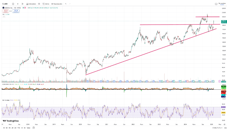 Preis und Kurs der Verjüngungsfirma Abbvie