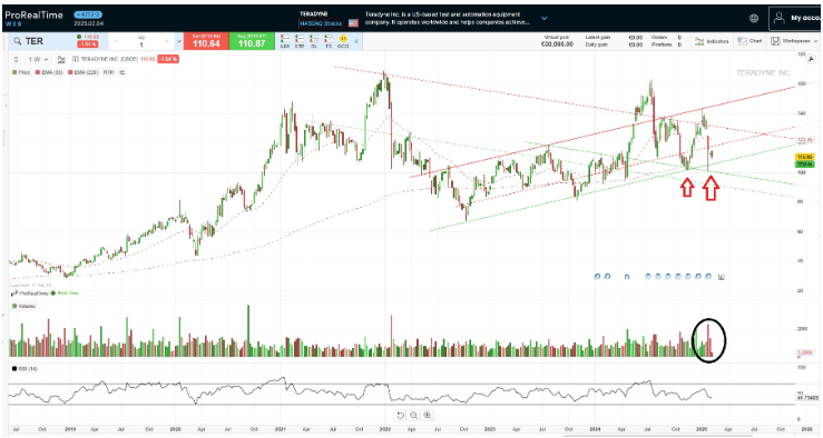 Preis und Kurs von Teradyne
