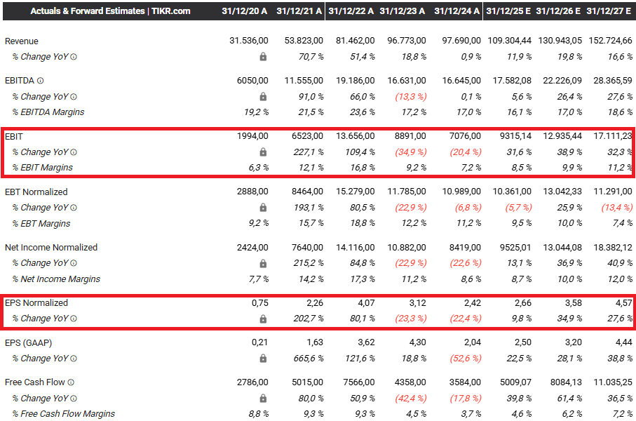 Finanzergebnisse Tesla