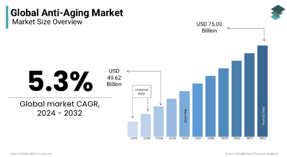 Die jährliche Wachstumsrate (CAGR) der Anti-Aging-Industrie.