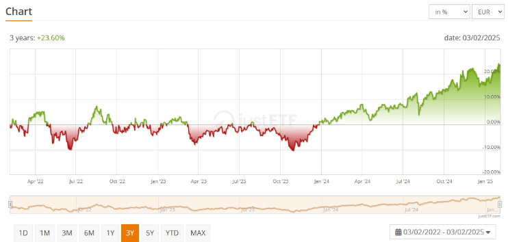 Die Rendite des iShares Ageing Population UCITS ETF in den letzten drei Jahren.