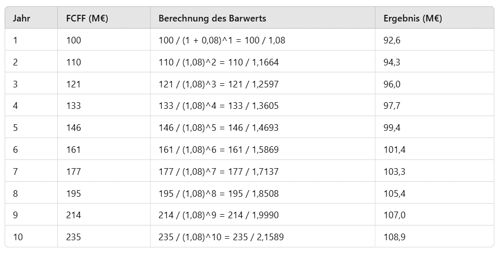 Excel Tabelle mit der Berechnung der Barwerte.
