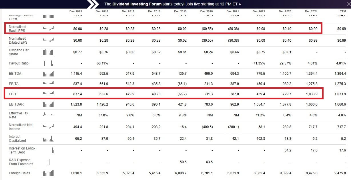 Finanzergebnisse von Ferrovial