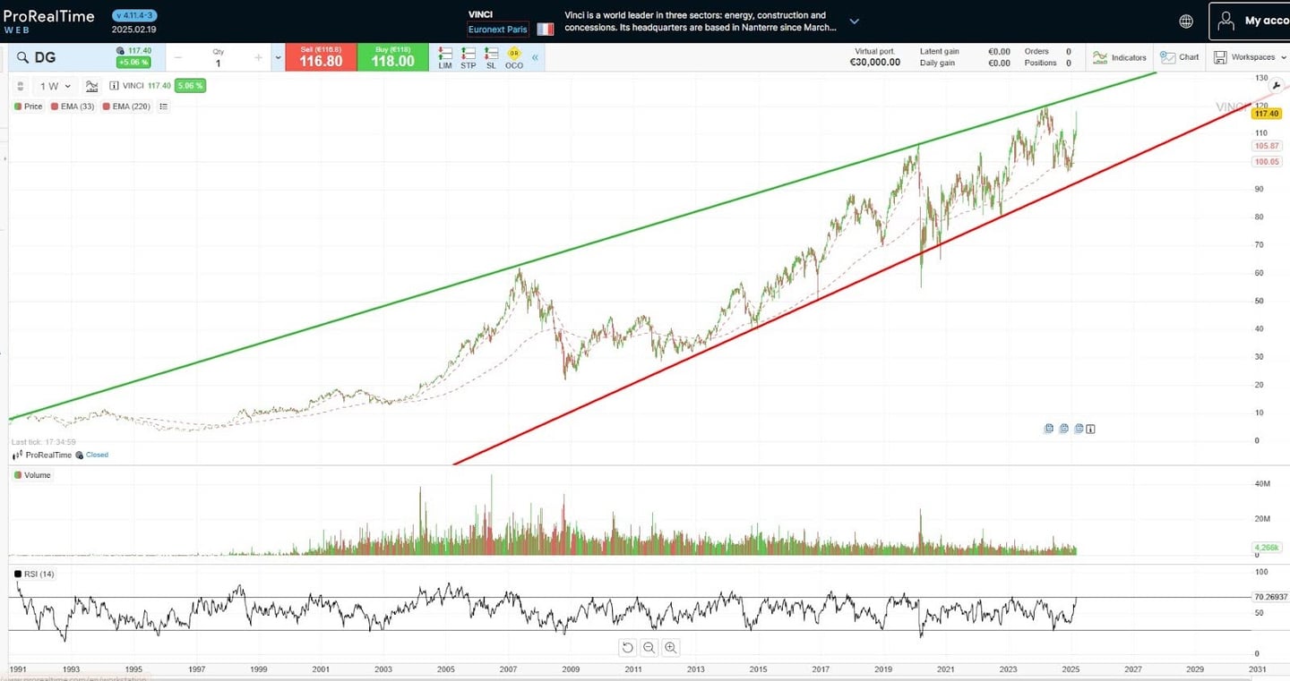 Preis und Chart von dem Untermehmen Vinci