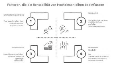 einflussfaktoren hochzinsanleihen