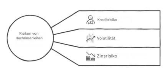 risiken hochzinsanleihen