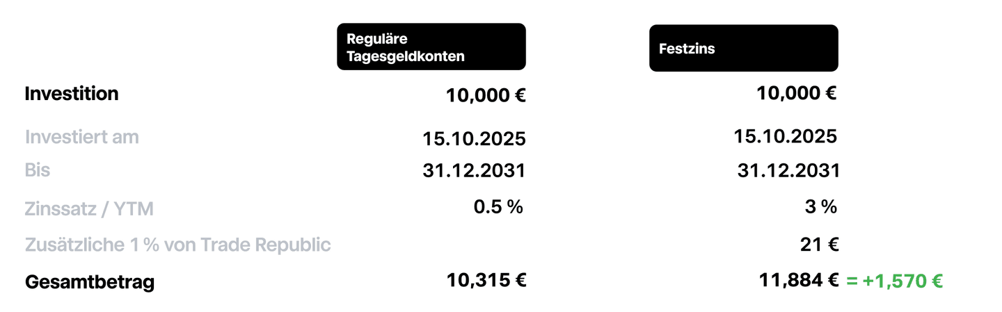 Beispiel mit festzins bei Trade Republic