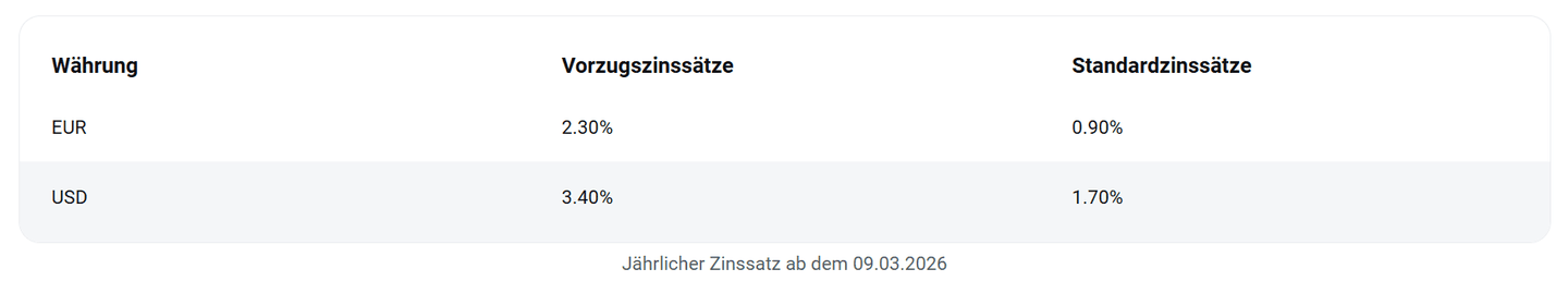 XTB Tagesgeld 2026 mit 2,30 Prozent Zinsen auf freie Mittel in Euro