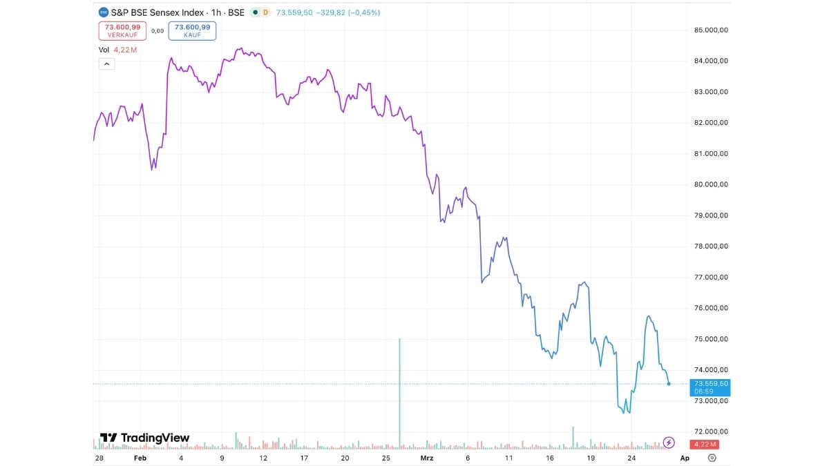 BSE Sensex Aktienindex Kursverlauf Maerz 2026