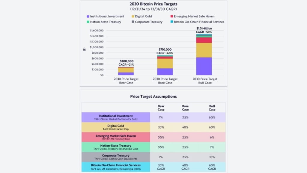 Cathie Wood Bitcoin Prognose 2026 mit ARK Kurszielen