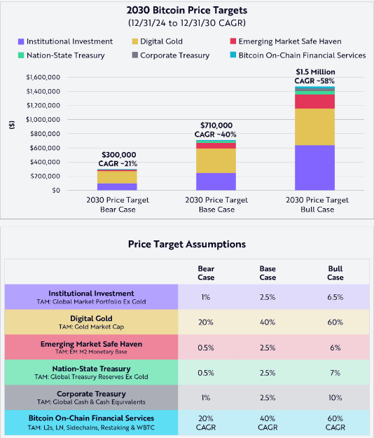 Cathie Wood Bitcoin Prognose 2026 mit ARK Kurszielen
