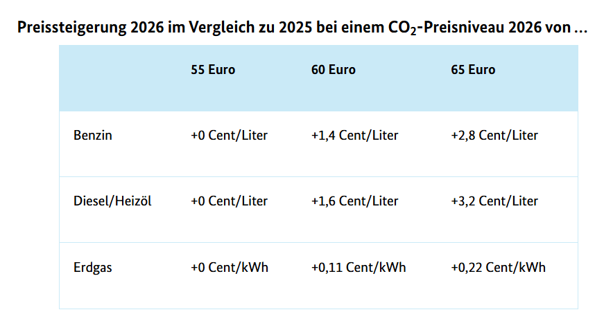 Offizielle Übersicht zum CO2-Preiskorridor 2026