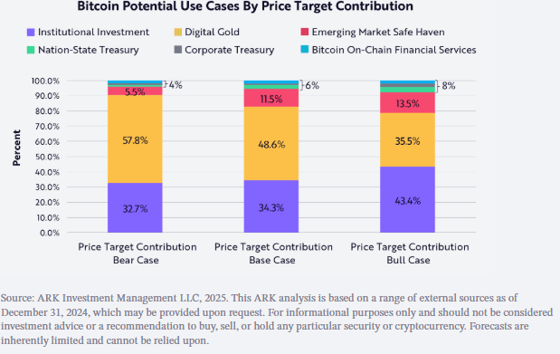 institutioneller Bitcoin-Adoption laut ARK Invest.
