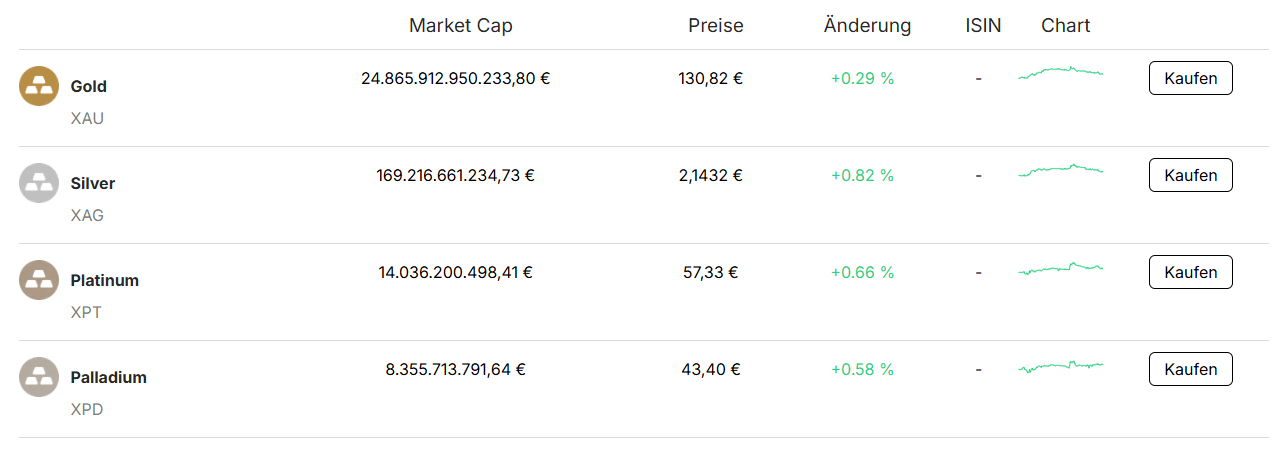 Alle Metalle beim Bitpanda