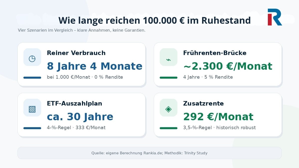 100.000 Euro im Ruhestand — vier Szenarien im Vergleich