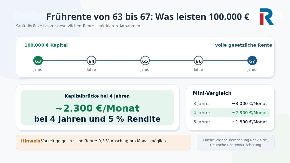 Frühverrentung 63 bis 67 mit 100.000 Euro monatliche Entnahme berechnen