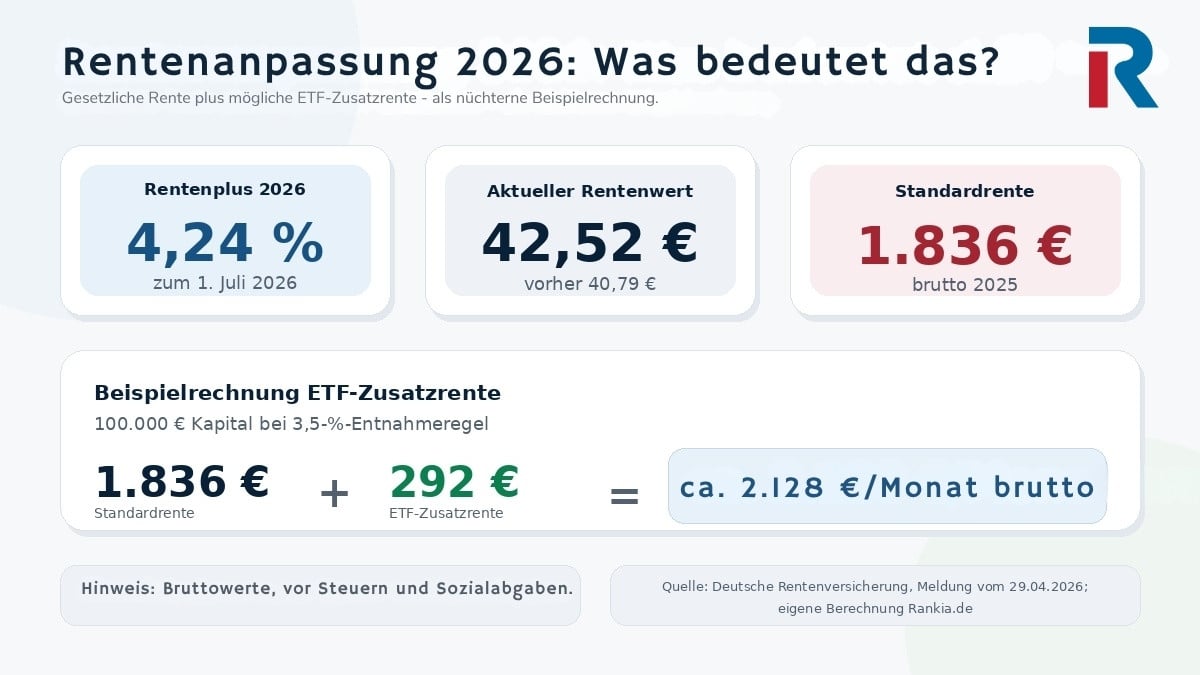Gesetzliche Rente 2026 und Zusatzrente aus 100.000 Euro ETF-Auszahlplan