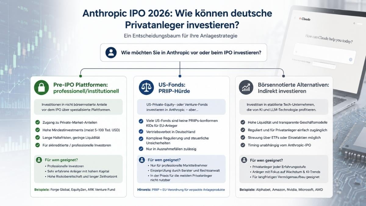 Vor dem Anthropic IPO investieren — Optionen für Privatanleger in Deutschland